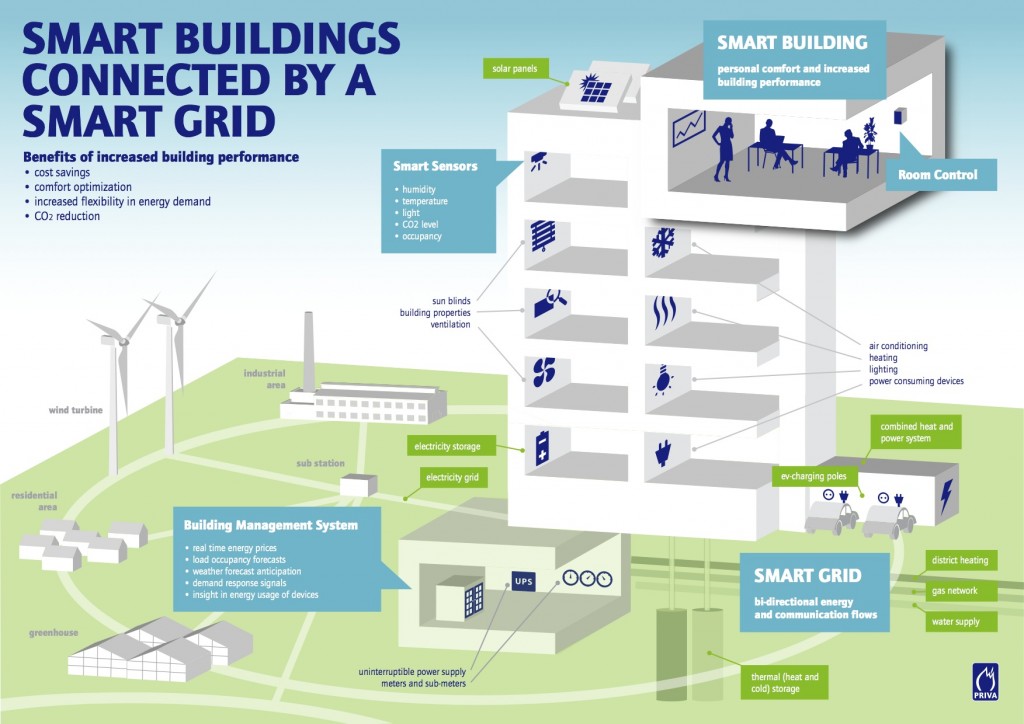 Smart Buildings - Smart Grids - Smart Cities